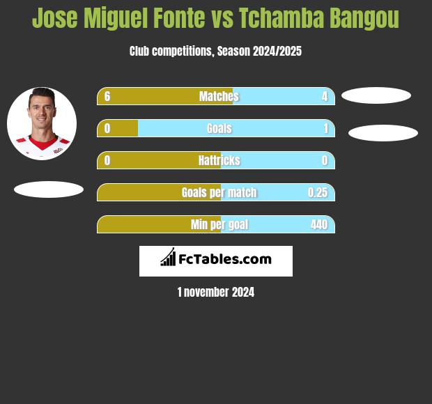 Jose Miguel Fonte vs Tchamba Bangou h2h player stats