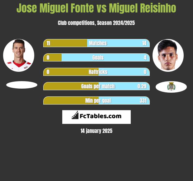 Jose Miguel Fonte vs Miguel Reisinho h2h player stats