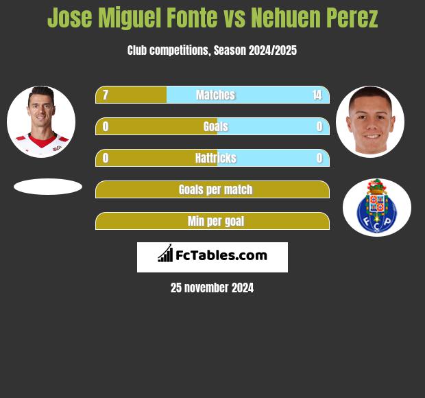 Jose Miguel Fonte vs Nehuen Perez h2h player stats