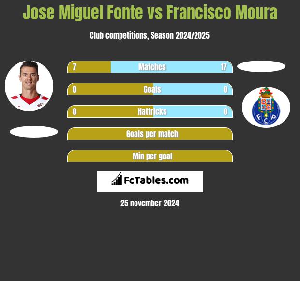 Jose Miguel Fonte vs Francisco Moura h2h player stats