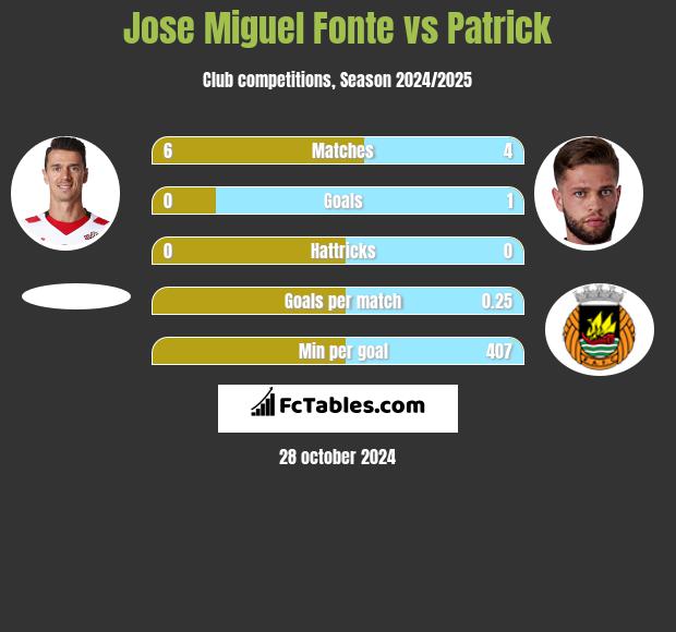 Jose Miguel Fonte vs Patrick h2h player stats