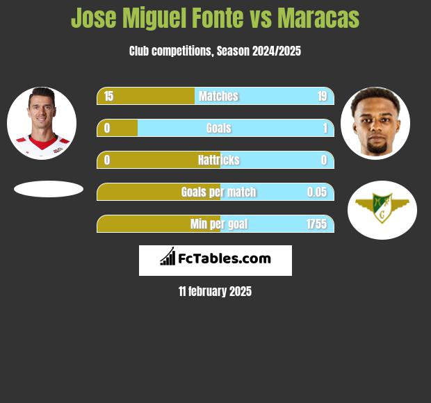 Jose Miguel Fonte vs Maracas h2h player stats