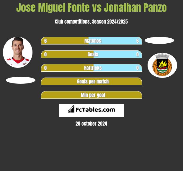 Jose Miguel Fonte vs Jonathan Panzo h2h player stats