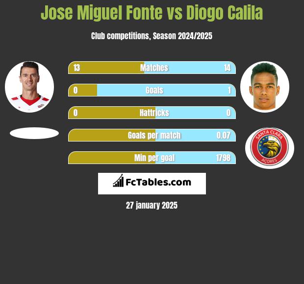 Jose Miguel Fonte vs Diogo Calila h2h player stats