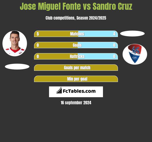 Jose Miguel Fonte vs Sandro Cruz h2h player stats