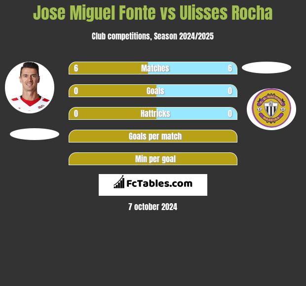 Jose Miguel Fonte vs Ulisses Rocha h2h player stats