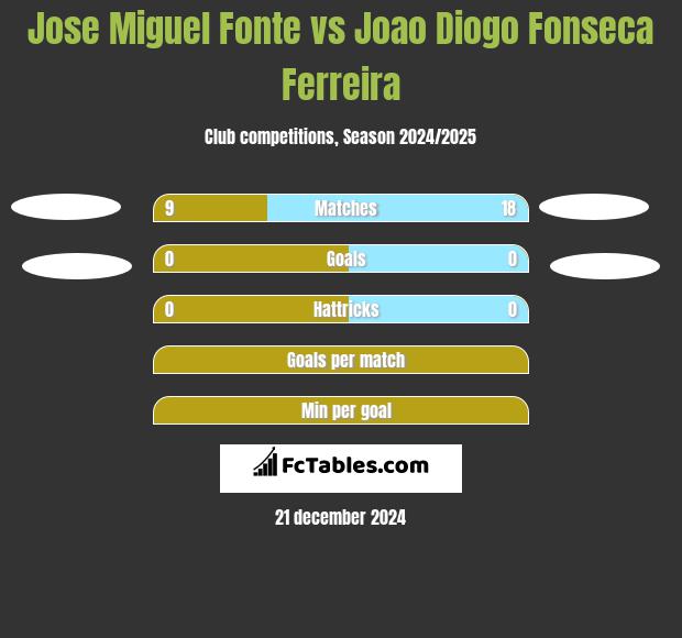 Jose Miguel Fonte vs Joao Diogo Fonseca Ferreira h2h player stats