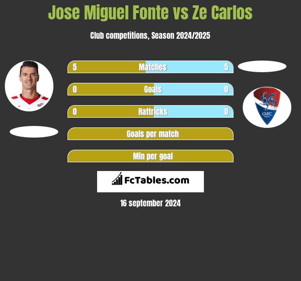 Jose Miguel Fonte vs Ze Carlos h2h player stats