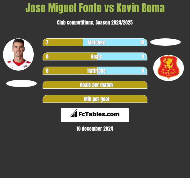 Jose Miguel Fonte vs Kevin Boma h2h player stats