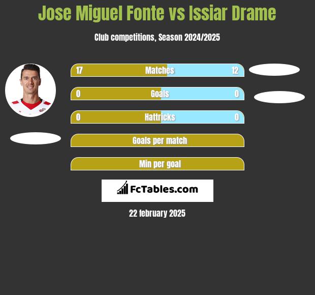 Jose Miguel Fonte vs Issiar Drame h2h player stats