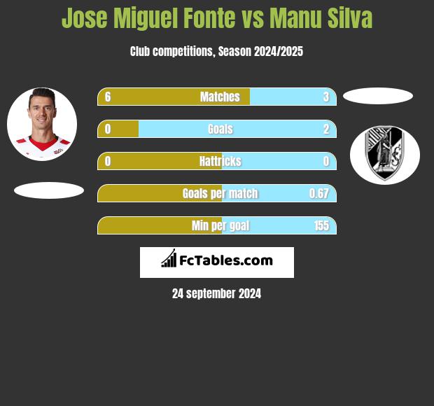 Jose Miguel Fonte vs Manu Silva h2h player stats