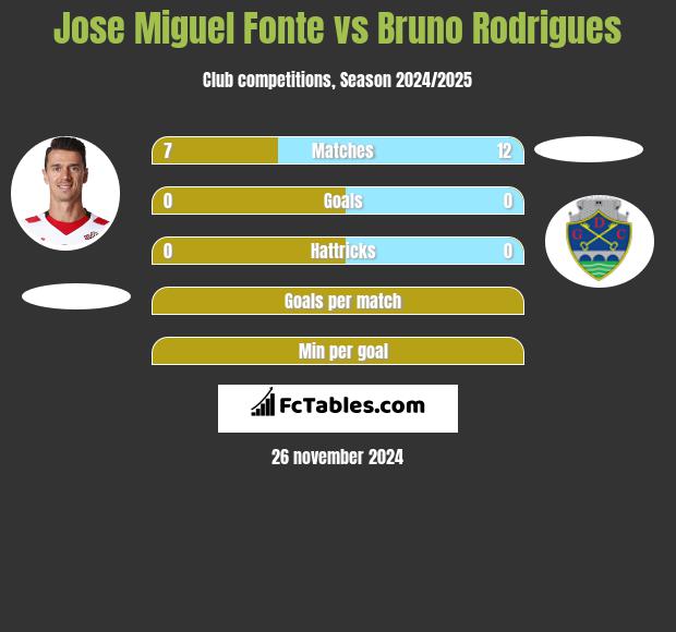 Jose Miguel Fonte vs Bruno Rodrigues h2h player stats