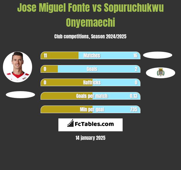 Jose Miguel Fonte vs Sopuruchukwu Onyemaechi h2h player stats