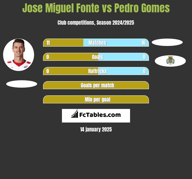 Jose Miguel Fonte vs Pedro Gomes h2h player stats