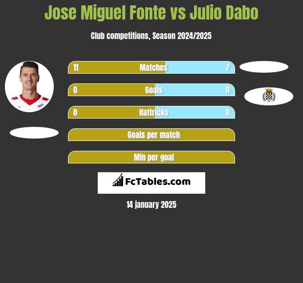 Jose Miguel Fonte vs Julio Dabo h2h player stats