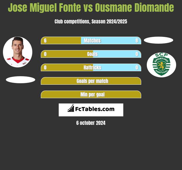 Jose Miguel Fonte vs Ousmane Diomande h2h player stats