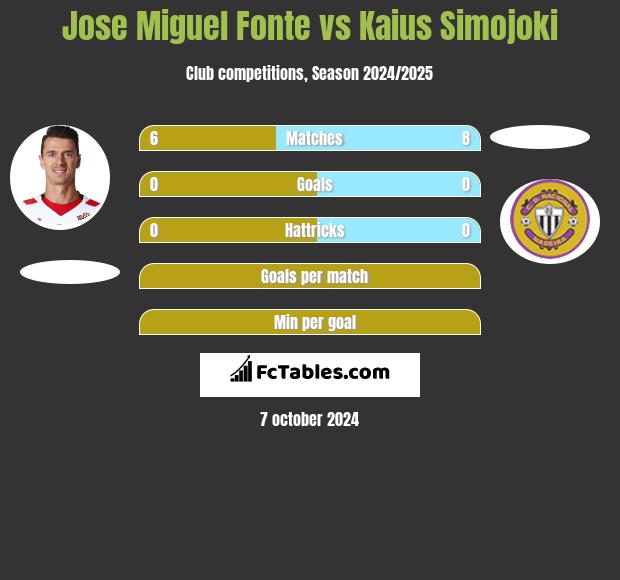 Jose Miguel Fonte vs Kaius Simojoki h2h player stats