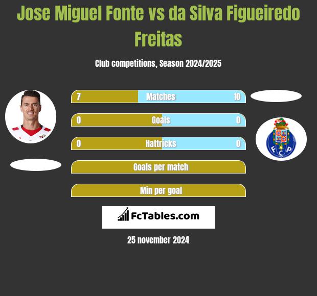 Jose Miguel Fonte vs da Silva Figueiredo Freitas h2h player stats