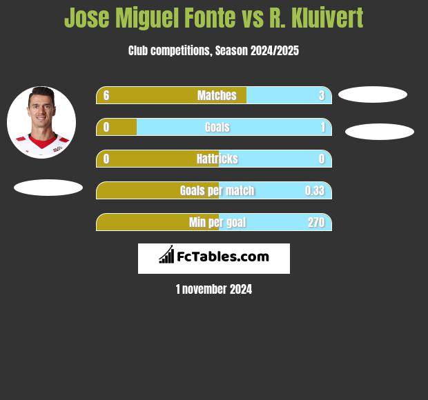 Jose Miguel Fonte vs R. Kluivert h2h player stats