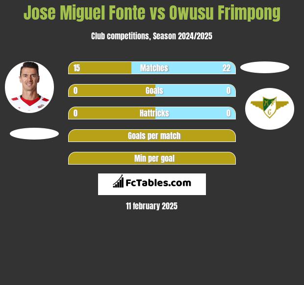 Jose Miguel Fonte vs Owusu Frimpong h2h player stats