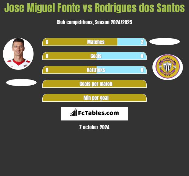 Jose Miguel Fonte vs Rodrigues dos Santos h2h player stats