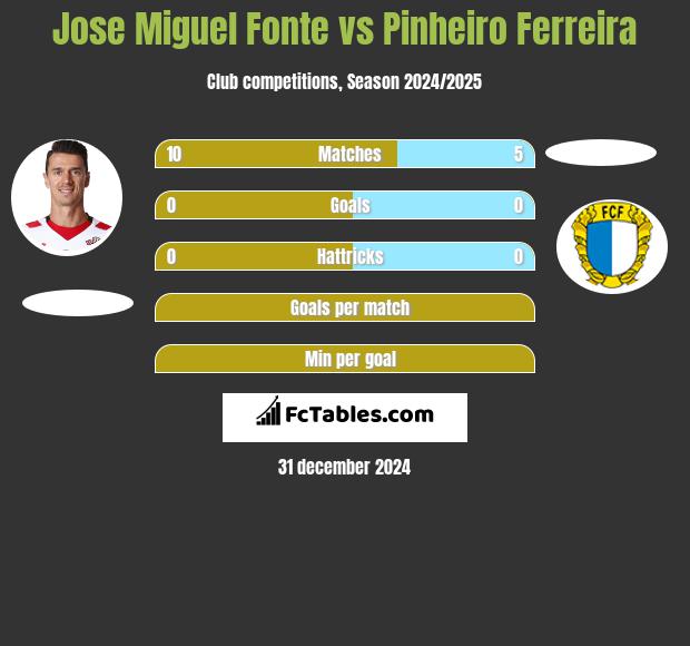 Jose Miguel Fonte vs Pinheiro Ferreira h2h player stats