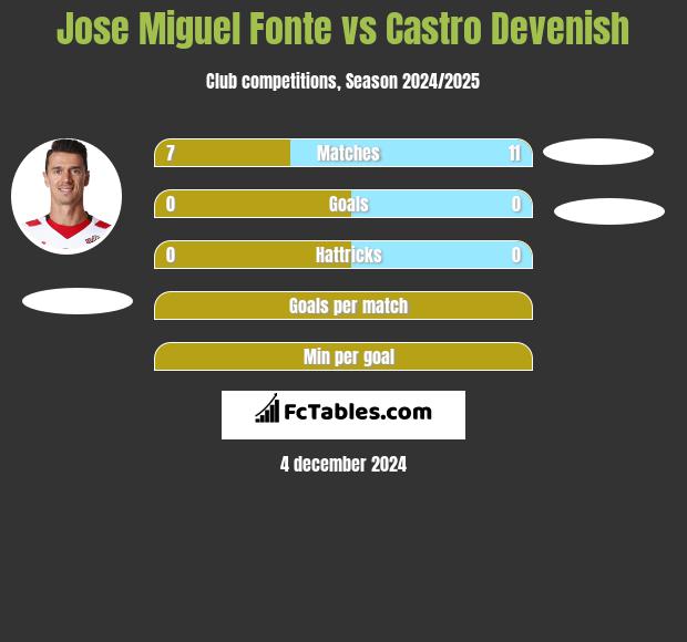 Jose Miguel Fonte vs Castro Devenish h2h player stats