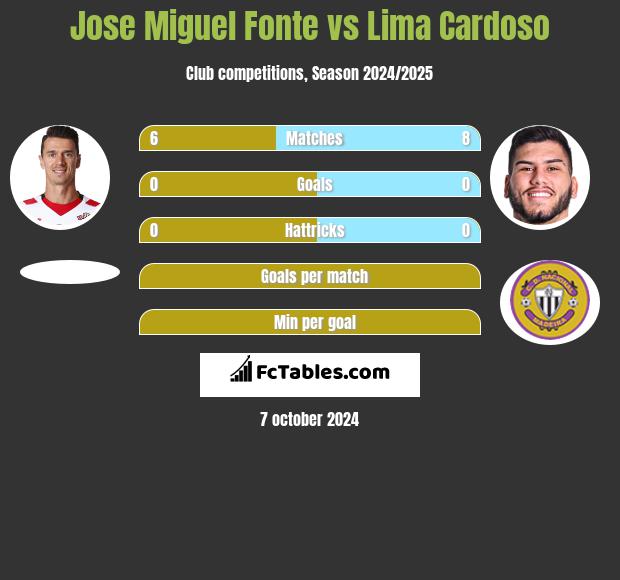 Jose Miguel Fonte vs Lima Cardoso h2h player stats