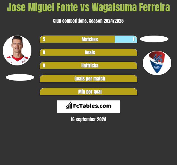 Jose Miguel Fonte vs Wagatsuma Ferreira h2h player stats