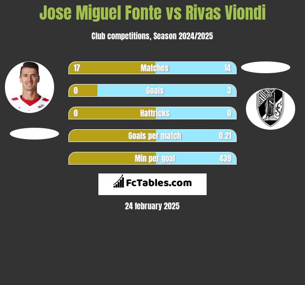 Jose Miguel Fonte vs Rivas Viondi h2h player stats