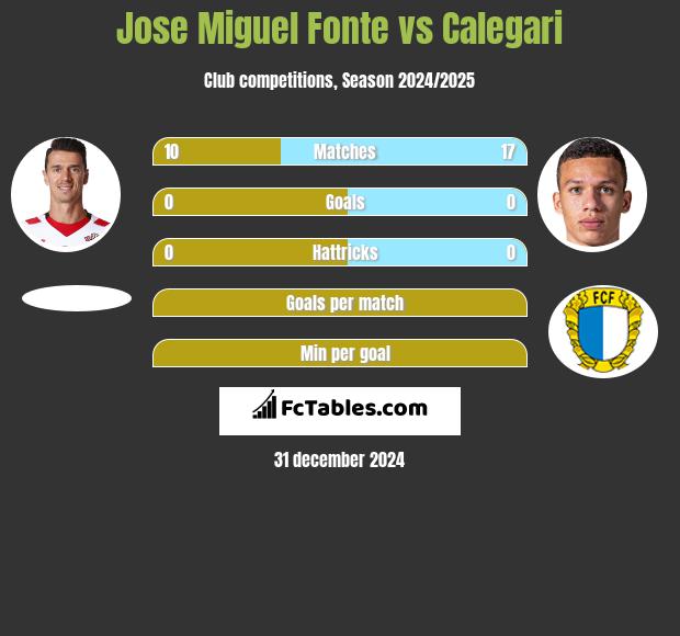 Jose Miguel Fonte vs Calegari h2h player stats