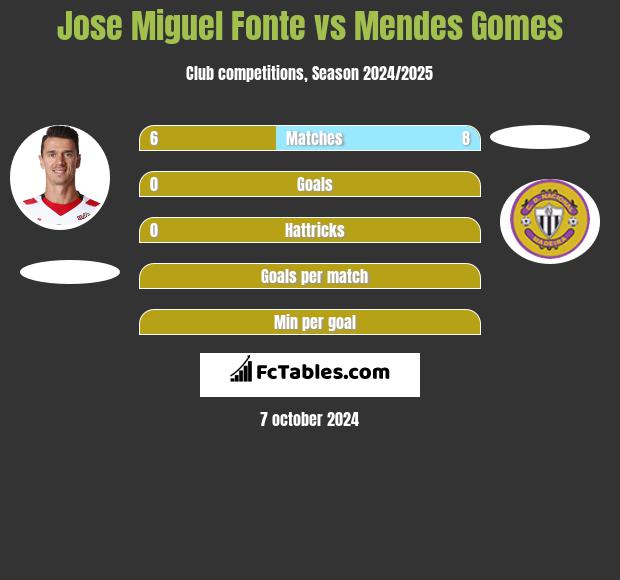 Jose Miguel Fonte vs Mendes Gomes h2h player stats