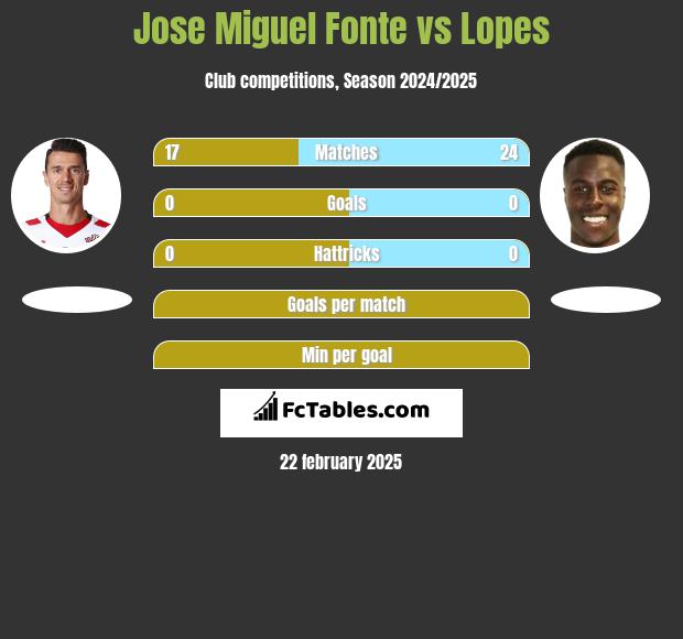 Jose Miguel Fonte vs Lopes h2h player stats