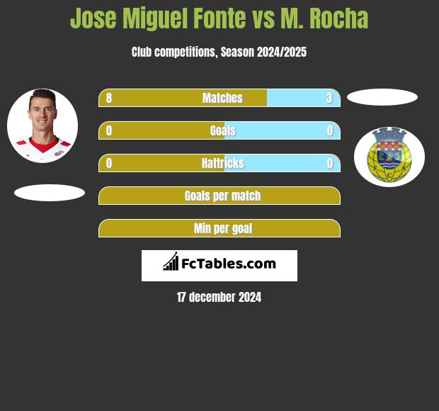 Jose Miguel Fonte vs M. Rocha h2h player stats