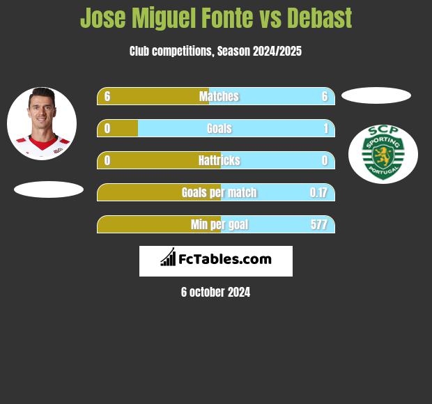 Jose Miguel Fonte vs Debast h2h player stats