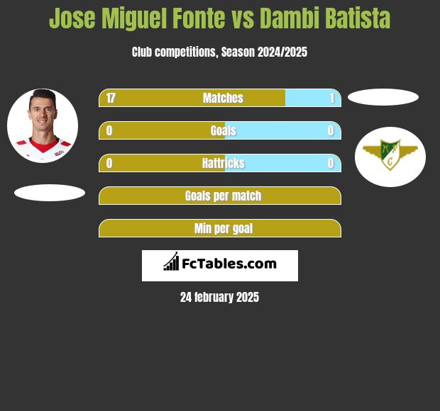 Jose Miguel Fonte vs Dambi Batista h2h player stats