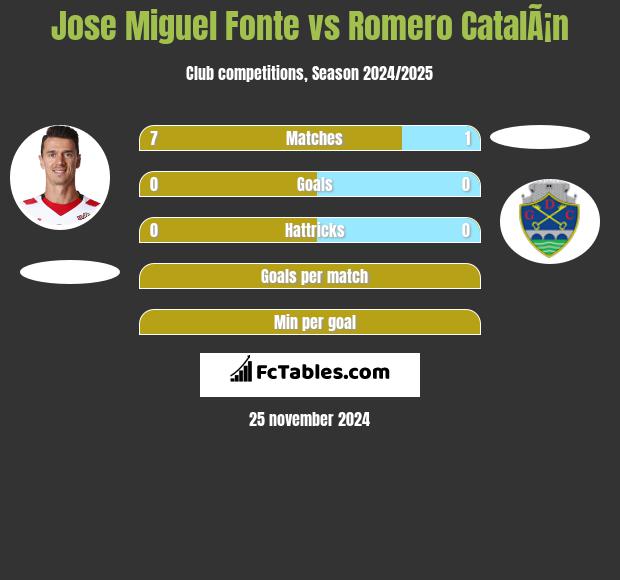 Jose Miguel Fonte vs Romero CatalÃ¡n h2h player stats