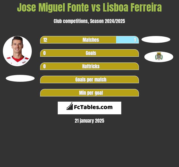 Jose Miguel Fonte vs Lisboa Ferreira h2h player stats