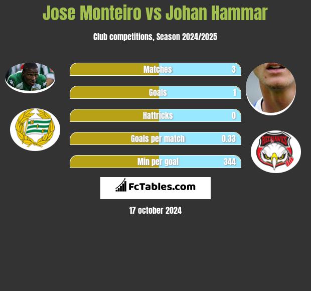 Jose Monteiro vs Johan Hammar h2h player stats