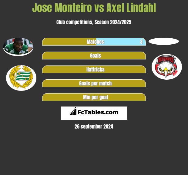 Jose Monteiro vs Axel Lindahl h2h player stats