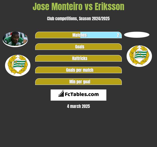 Jose Monteiro vs Eriksson h2h player stats