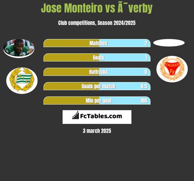 Jose Monteiro vs Ã˜verby h2h player stats