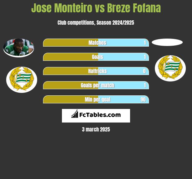 Jose Monteiro vs Breze Fofana h2h player stats