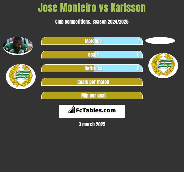 Jose Monteiro vs Karlsson h2h player stats