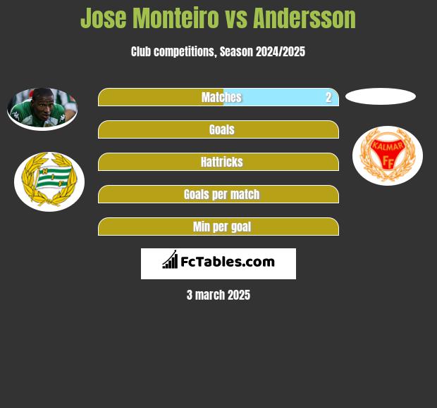 Jose Monteiro vs Andersson h2h player stats