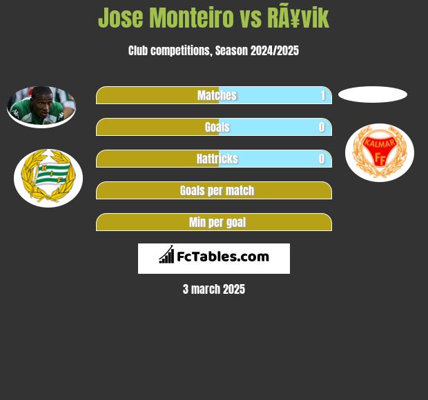 Jose Monteiro vs RÃ¥vik h2h player stats