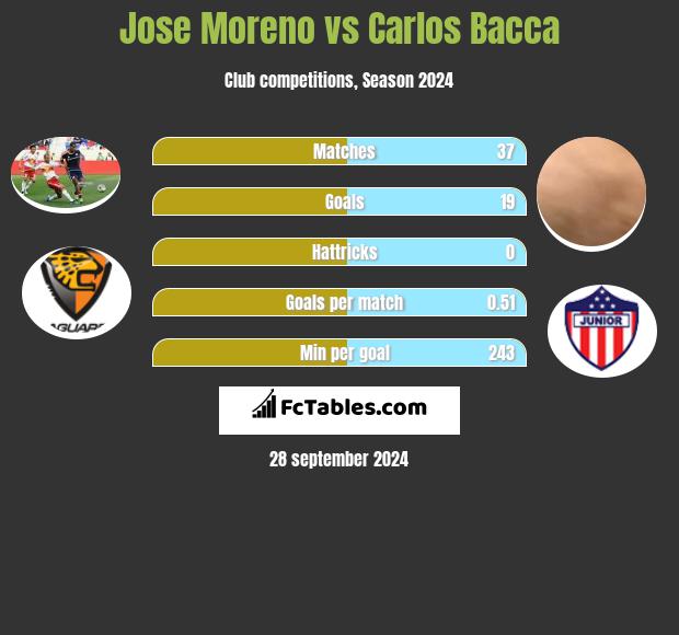 Jose Moreno vs Carlos Bacca h2h player stats