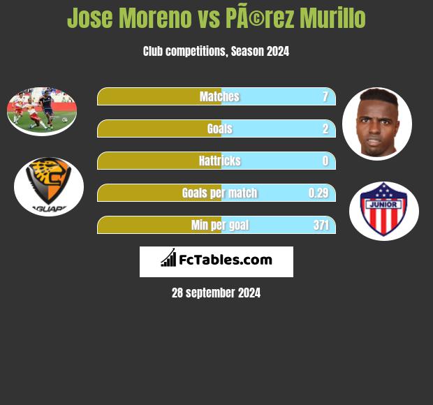 Jose Moreno vs PÃ©rez Murillo h2h player stats