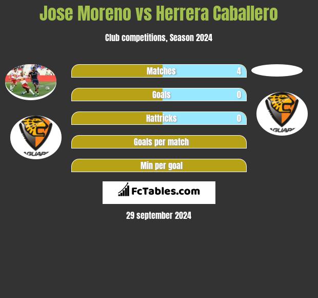 Jose Moreno vs Herrera Caballero h2h player stats