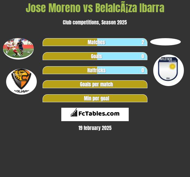 Jose Moreno vs BelalcÃ¡za Ibarra h2h player stats